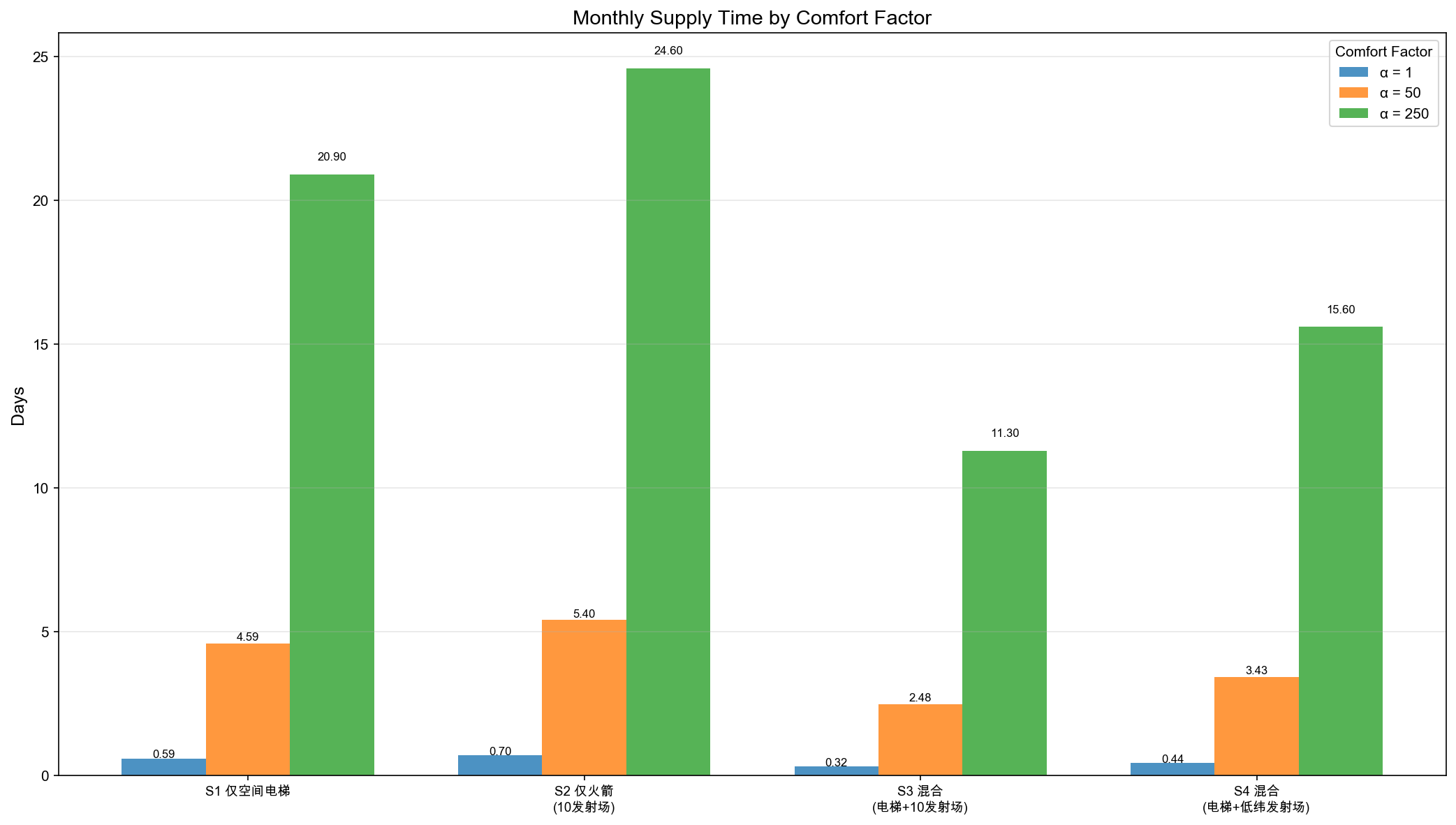 multi_scenario_monthly_days