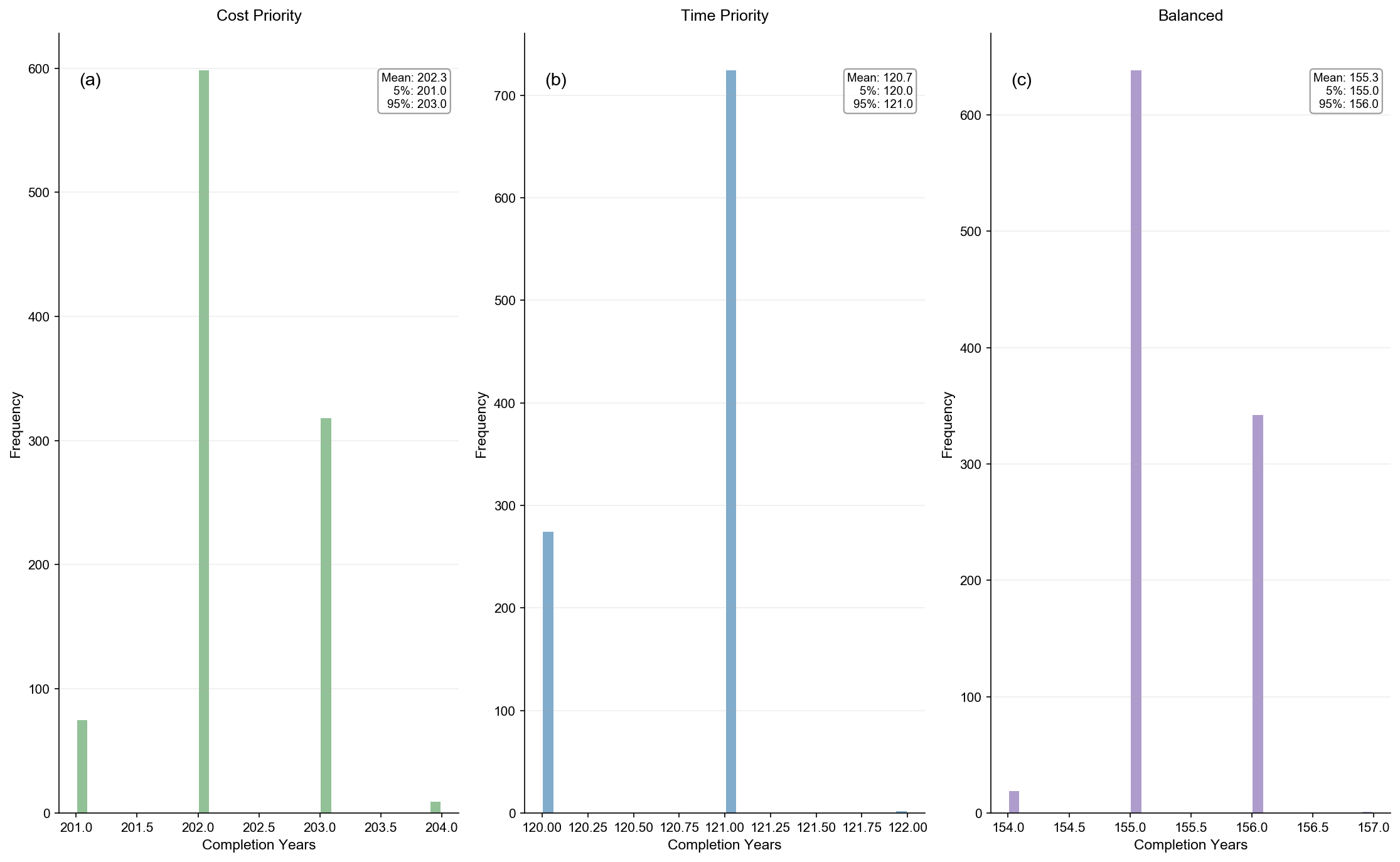 completion_time_distribution