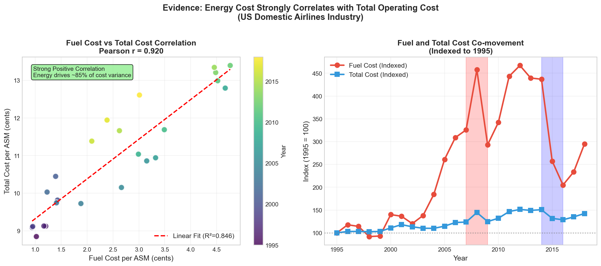 Energy Cost Correlation