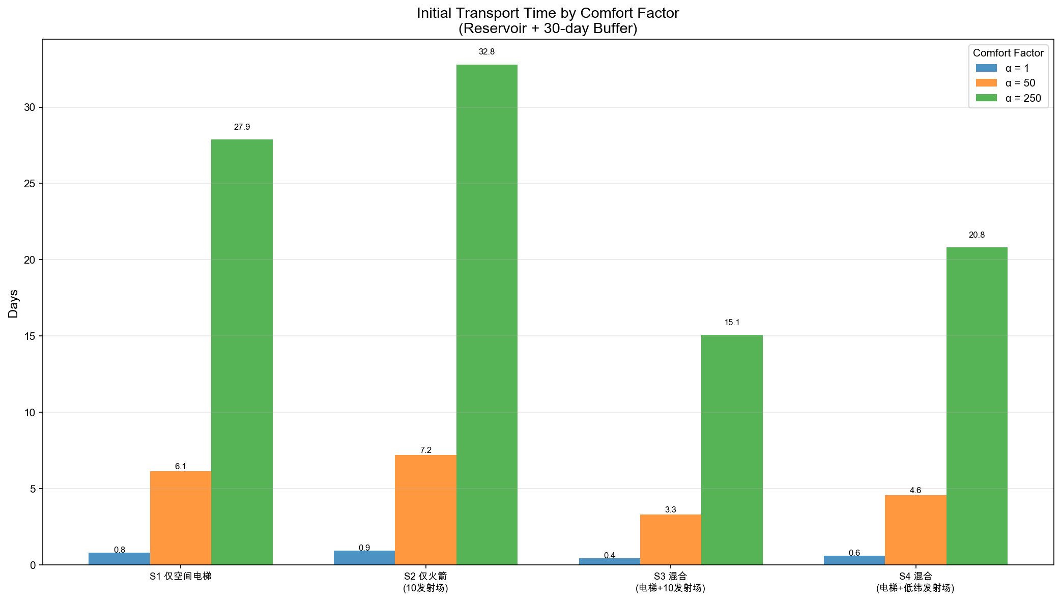 multi_scenario_initial_days
