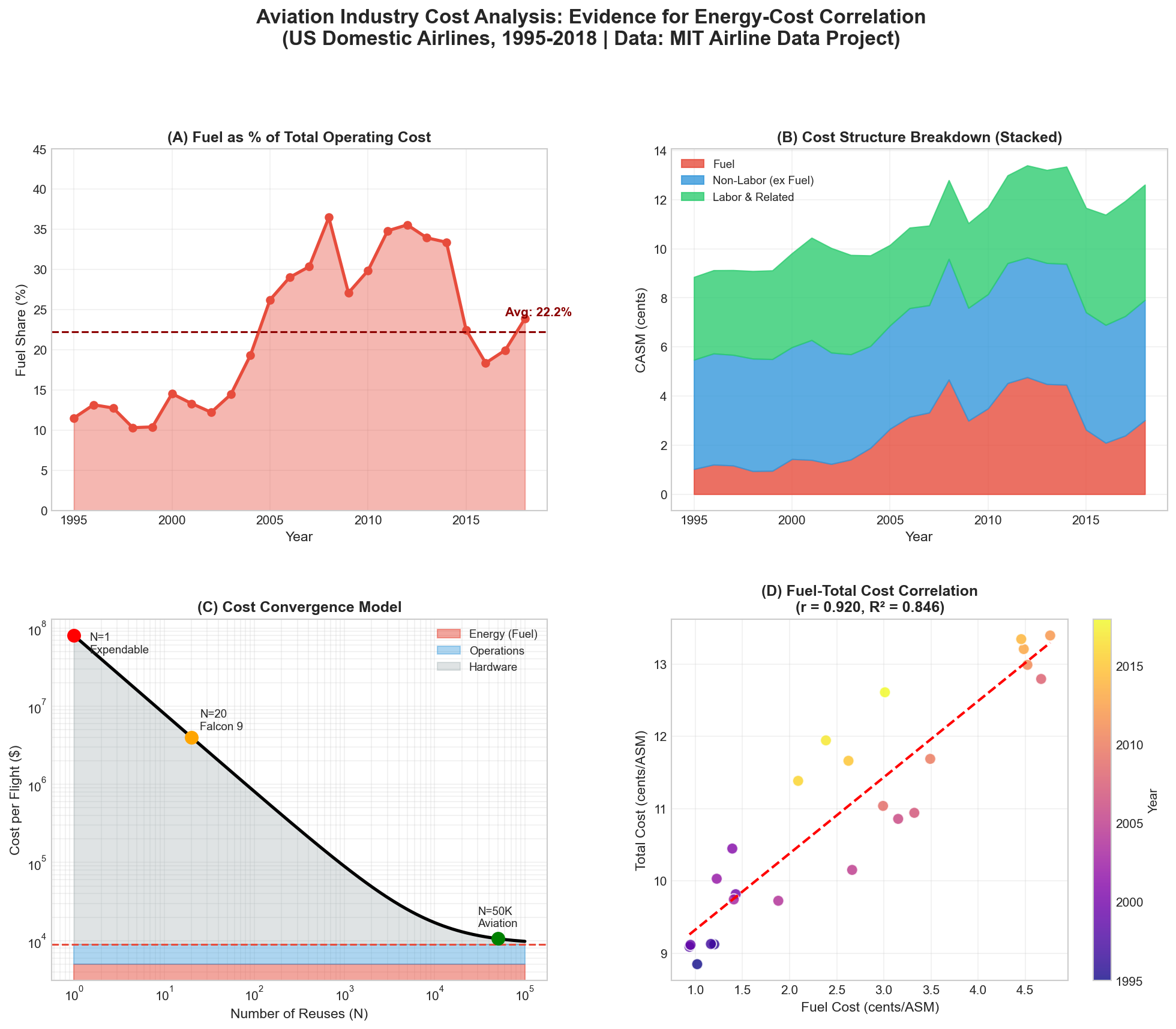 Aviation Cost Summary