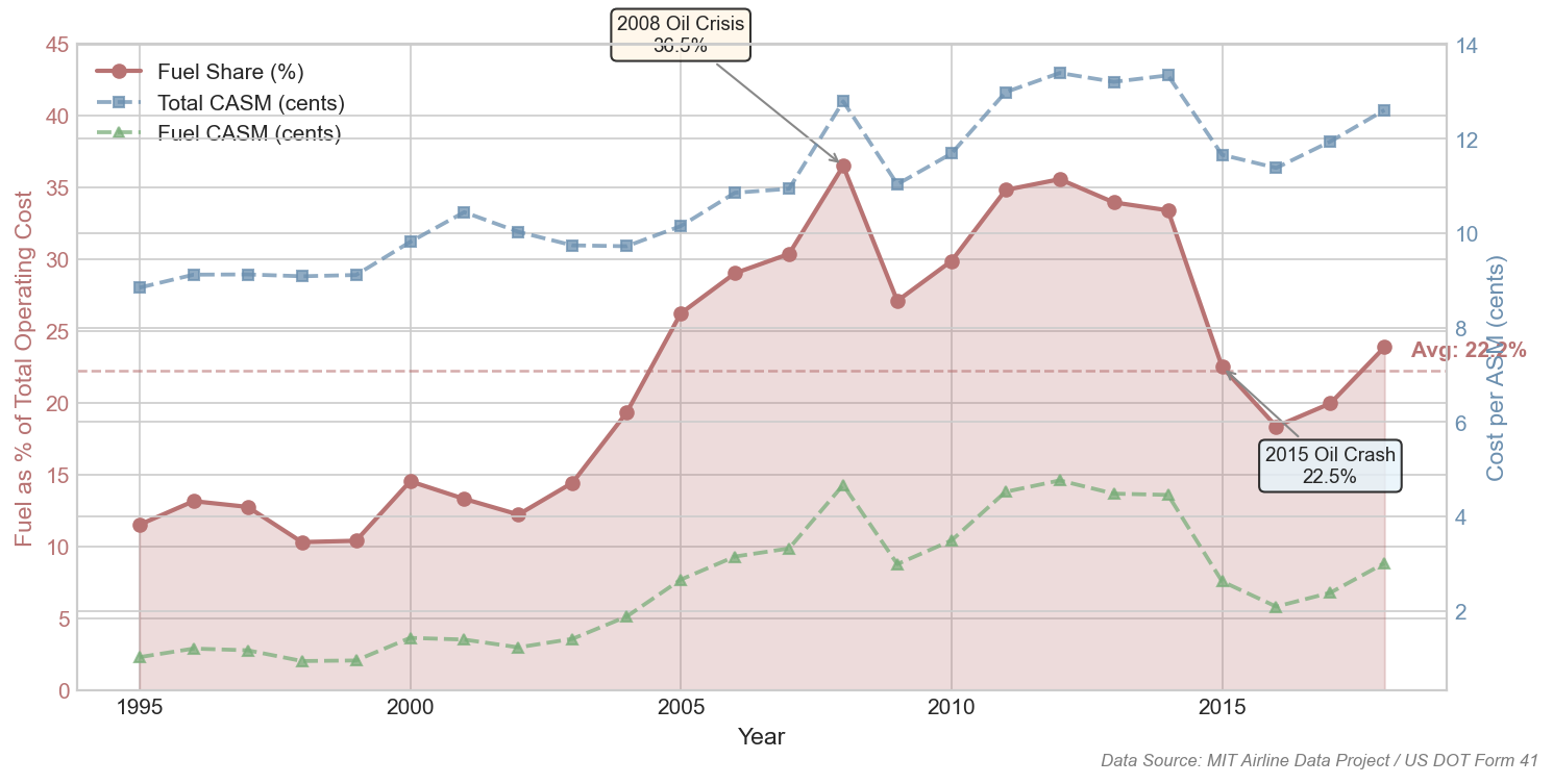 Fuel Share Trend