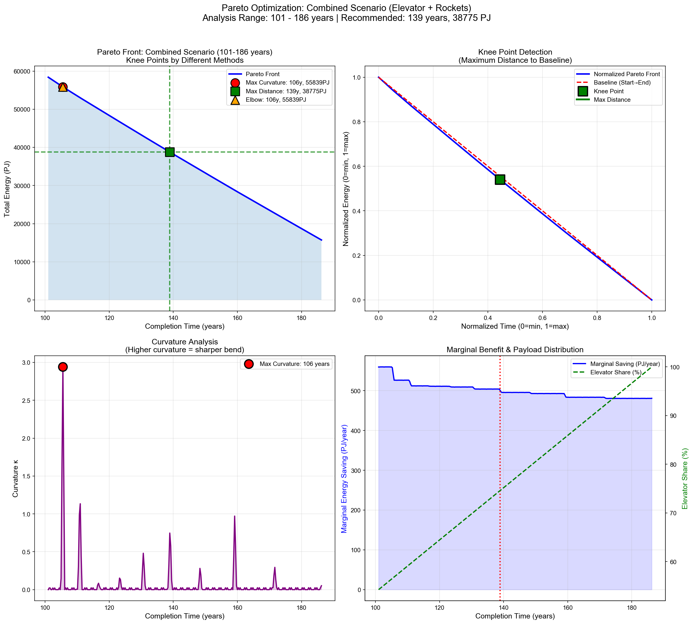pareto_combined_range