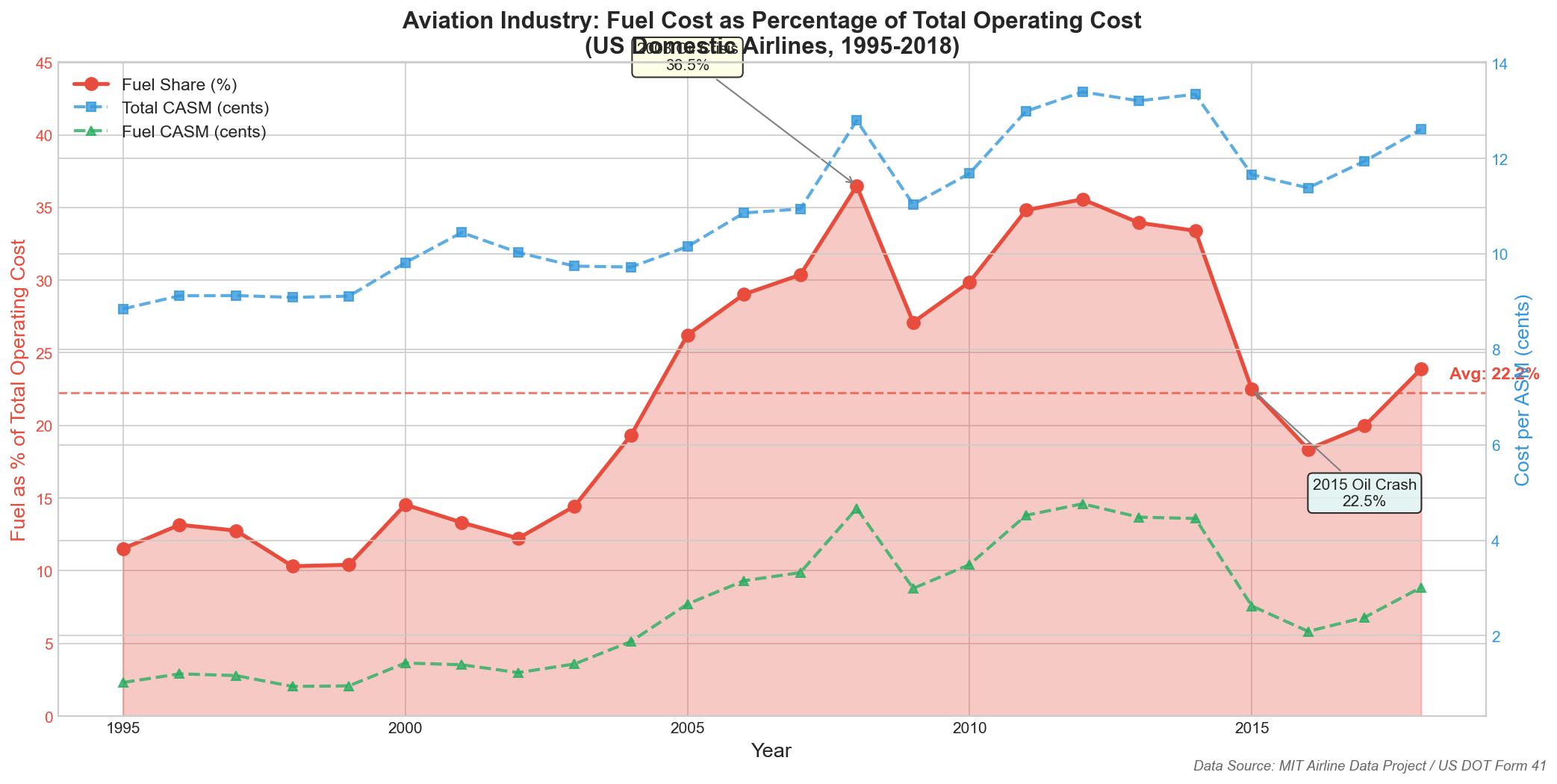 Fuel Share Trend