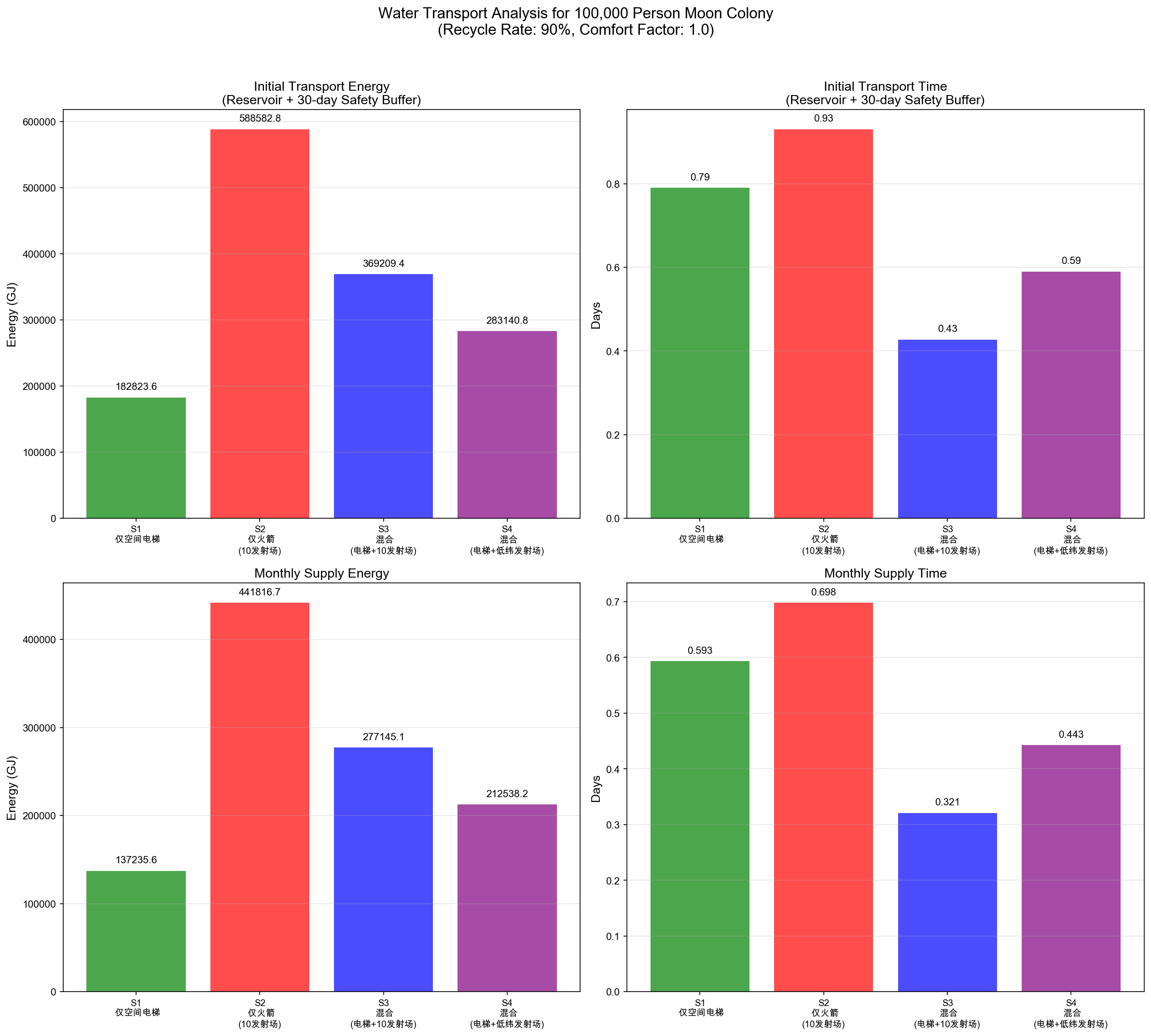 water_transport_comparison
