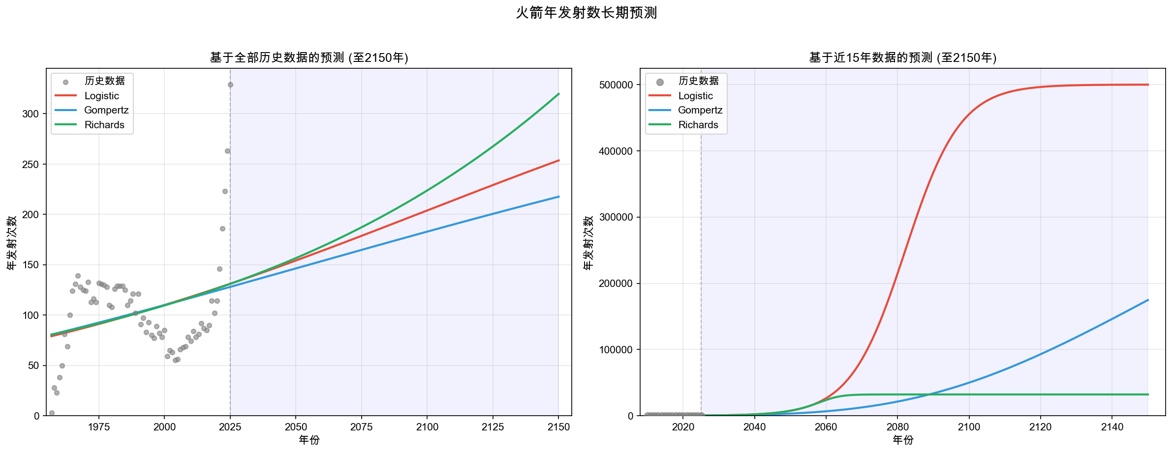 launch_capacity_predictions