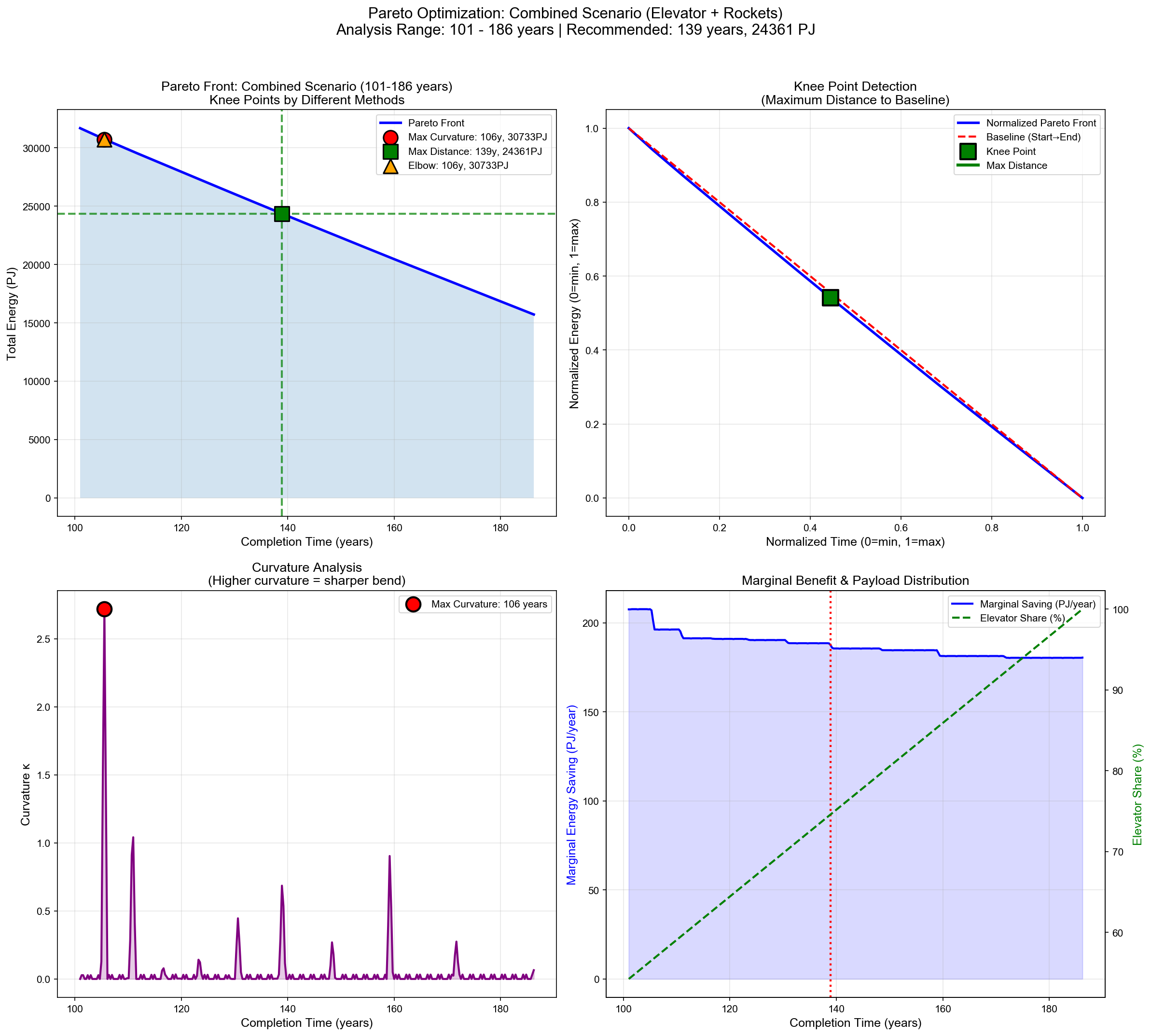 pareto_combined_range