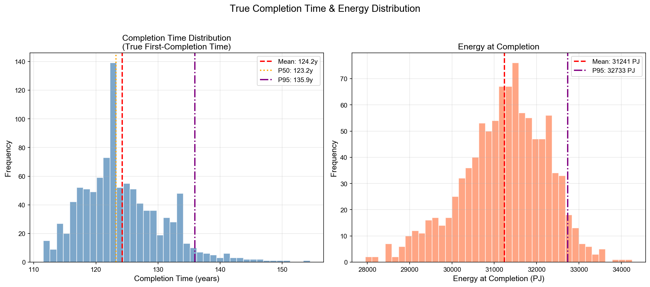completion_time_dist