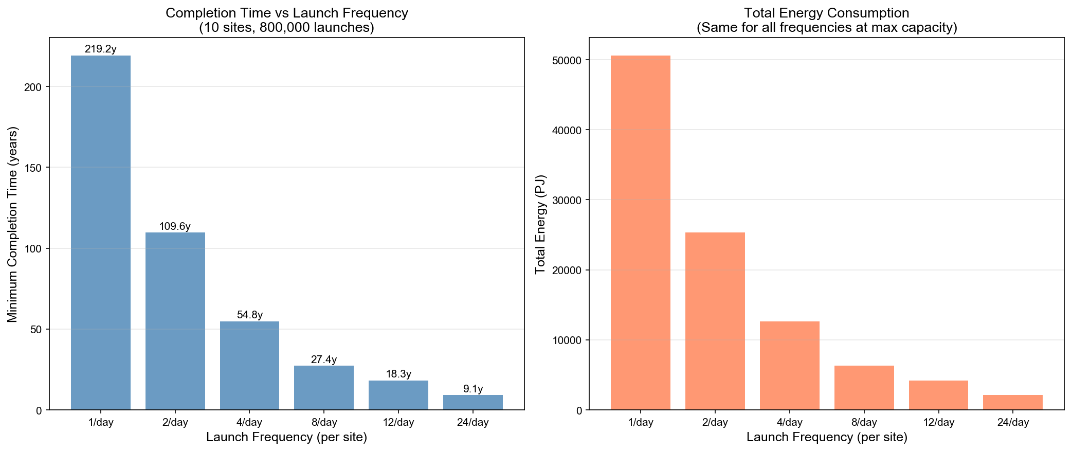 launch_frequency_analysis