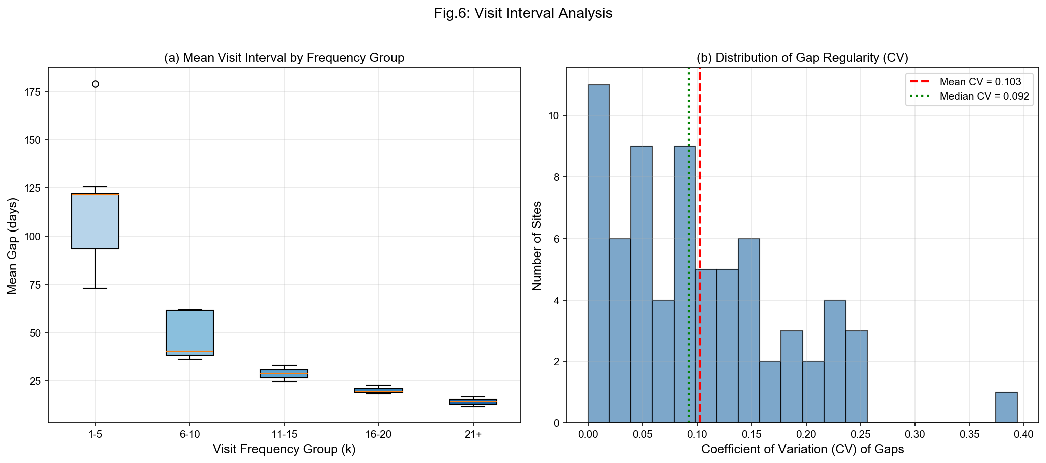 Fig.6: 访问间隔分析