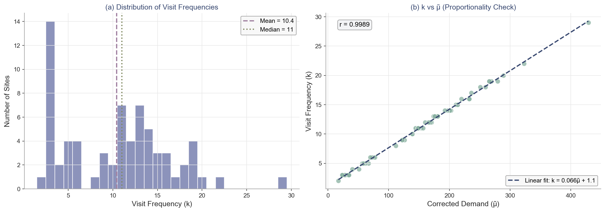 Fig.3: 频次分配分布