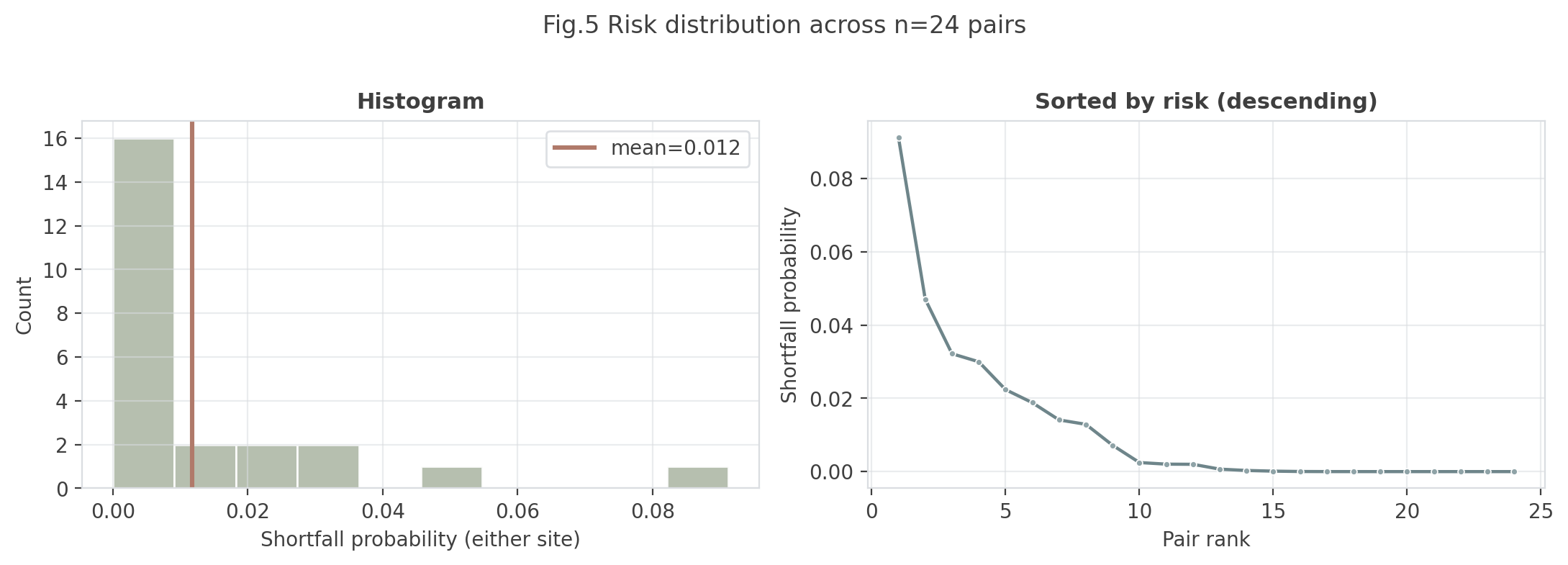 Fig.5 风险分布图