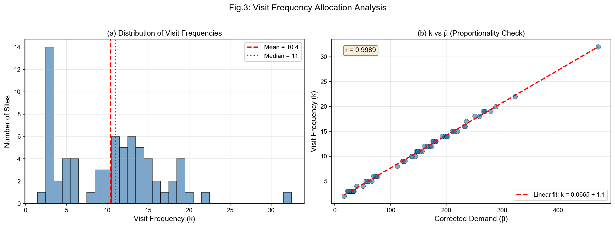 Fig.3: 频次分配分布