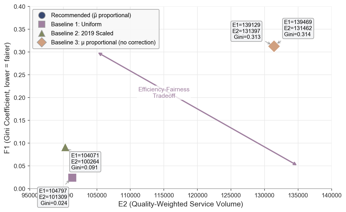 Fig.4: 有效性-公平性权衡