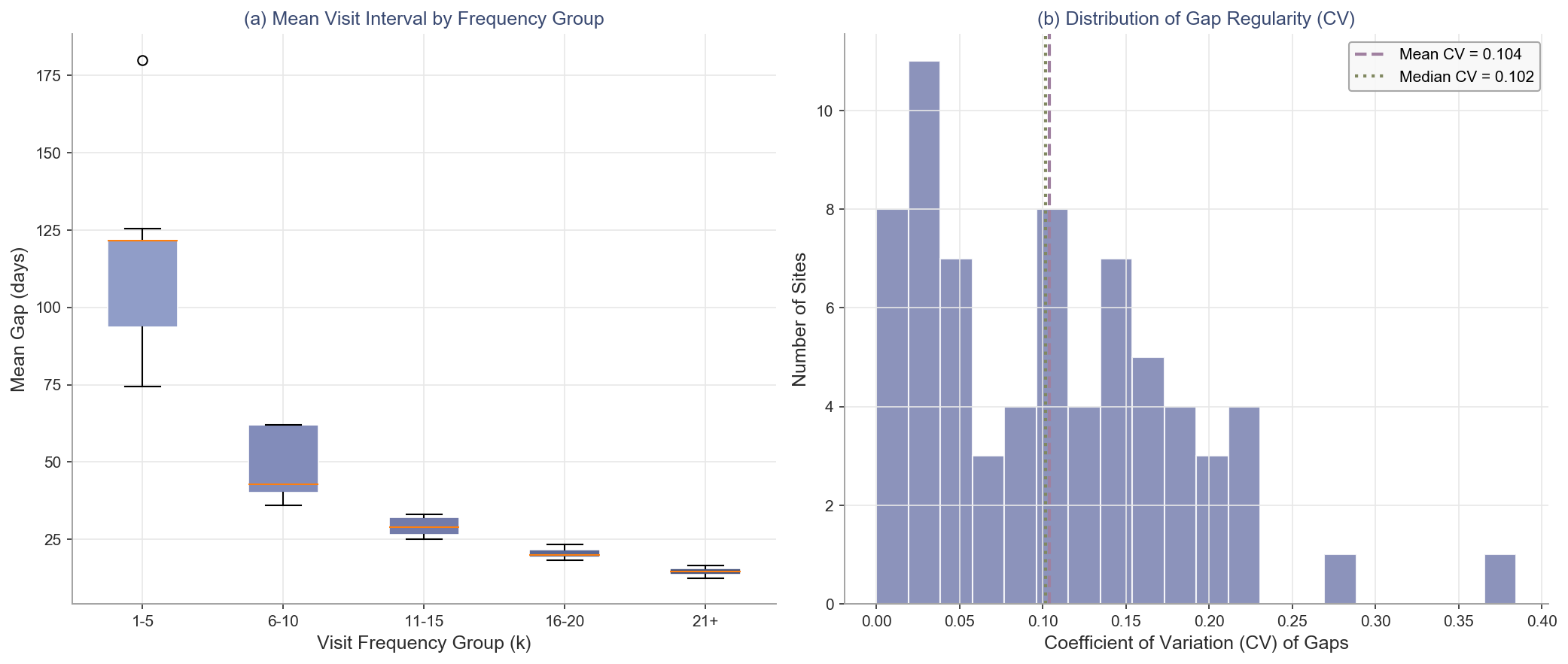 Fig.6: 访问间隔分析