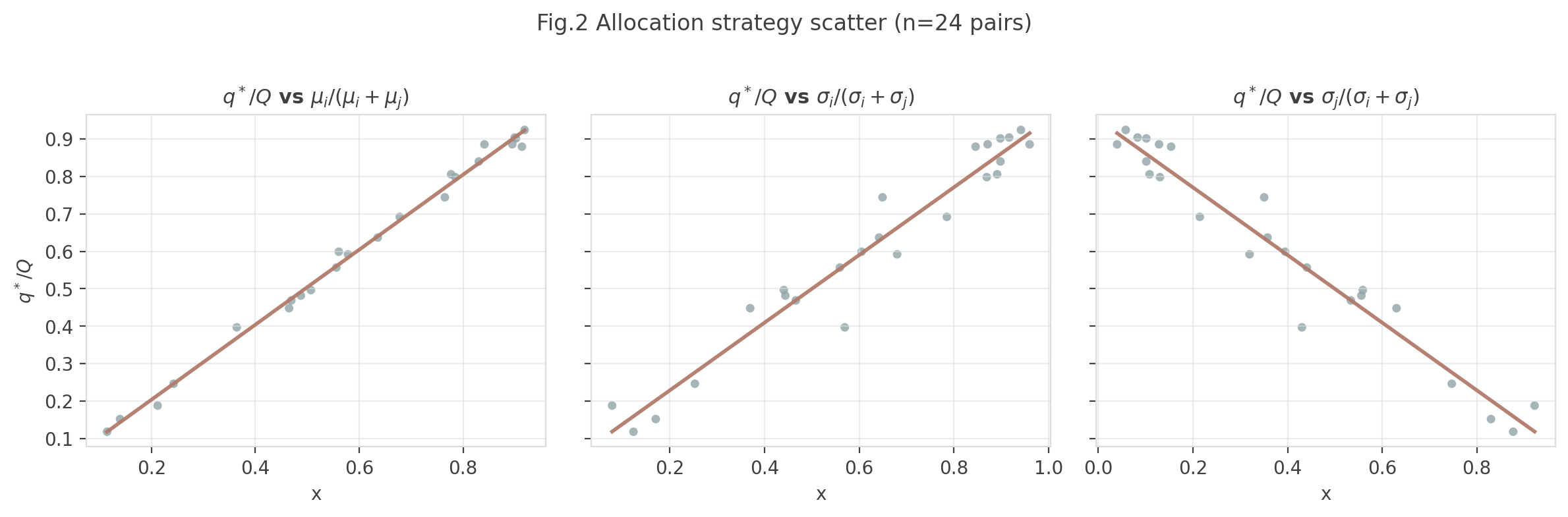 Fig.2 分配策略散点图