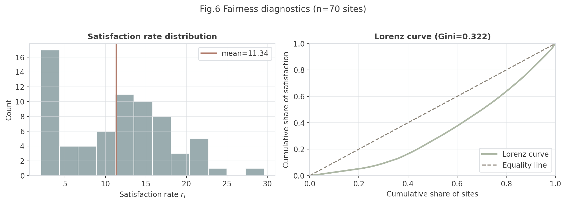 Fig.6 公平性诊断(满足率分布 + Lorenz曲线)