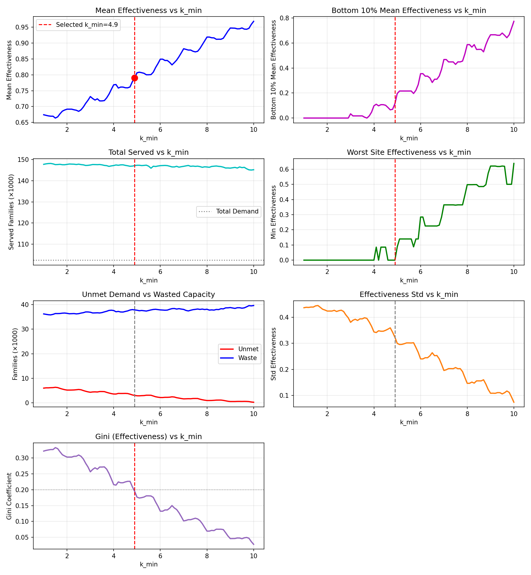 p3 kmin effectiveness