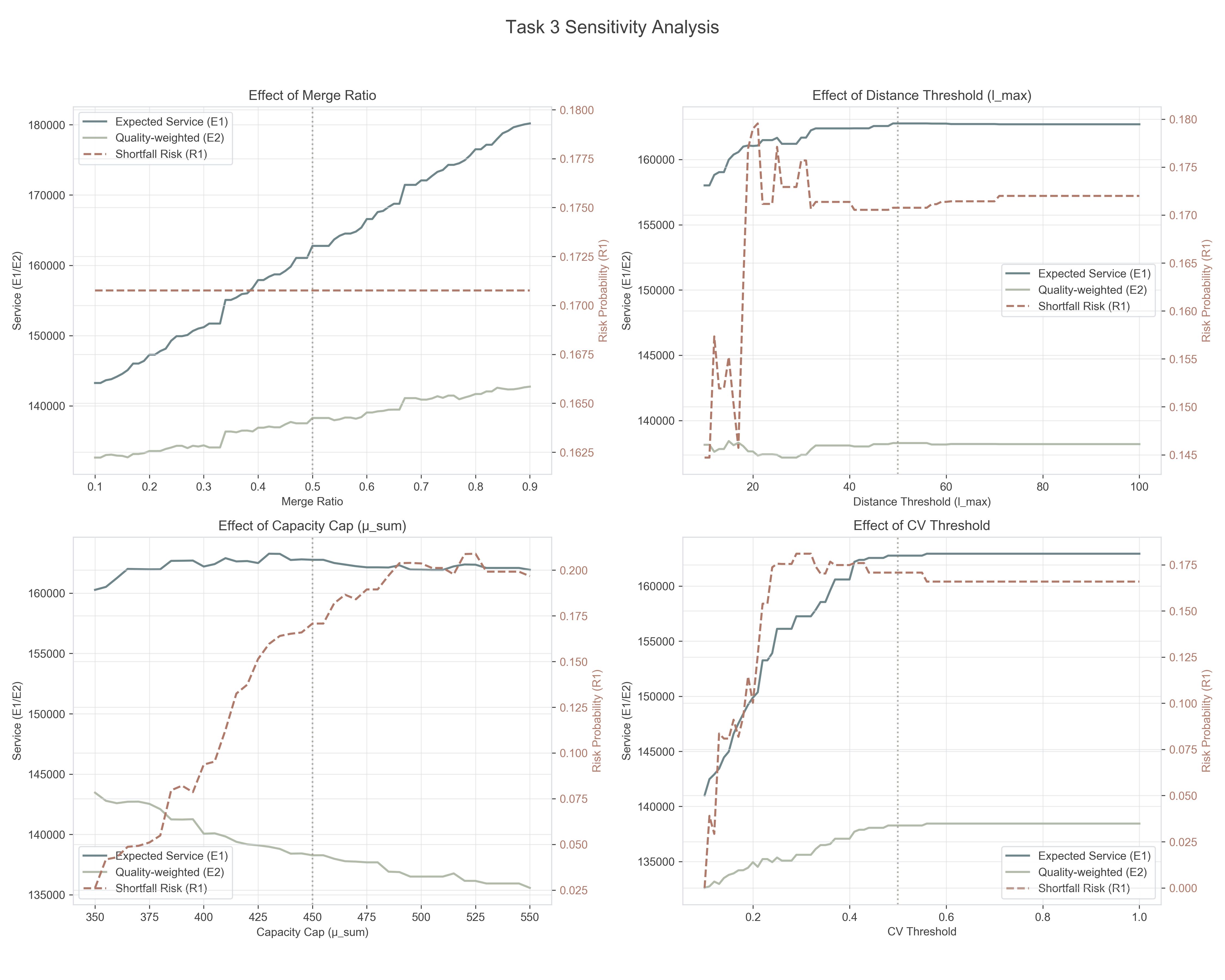 Fig.3 敏感性曲线（E1/E2 与 R1）