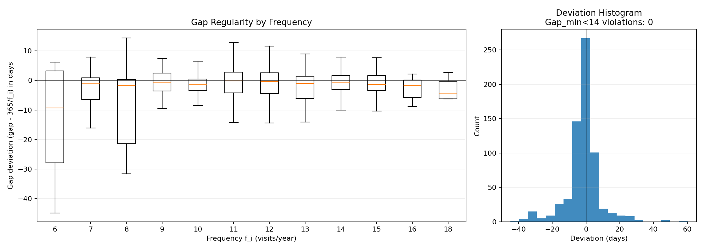 schedule gap deviation