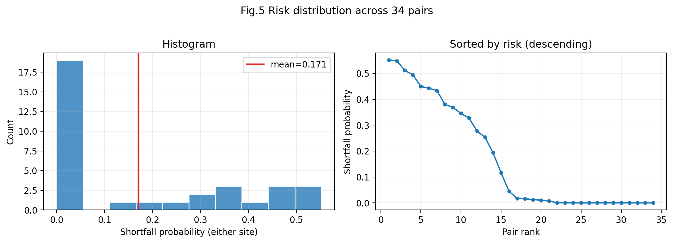Fig.5 风险分布图
