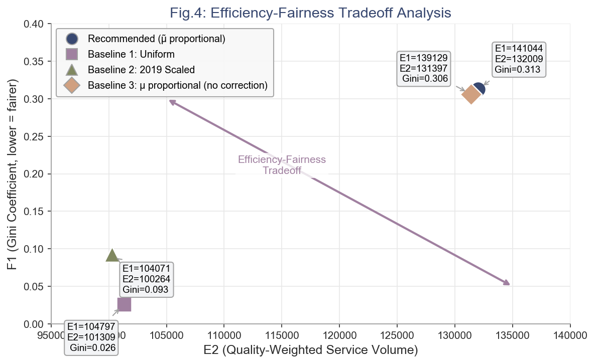 Fig.4: 有效性-公平性权衡