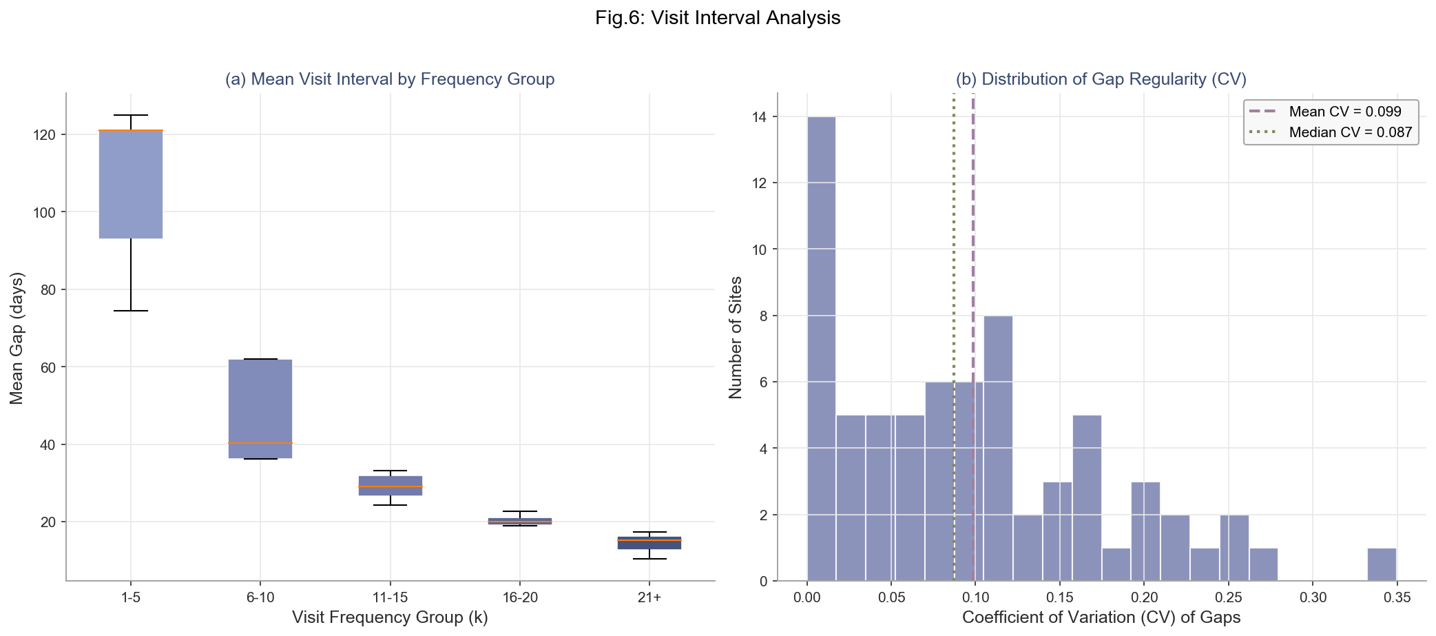 Fig.6: 访问间隔分析