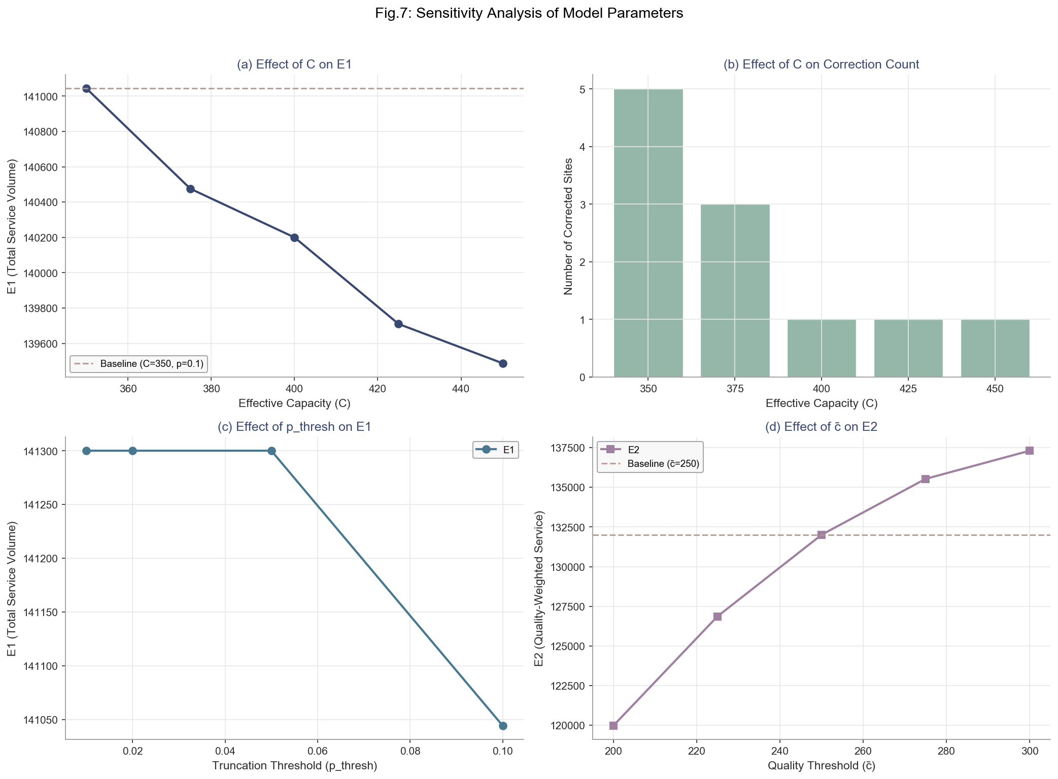 Fig.7: 敏感性分析