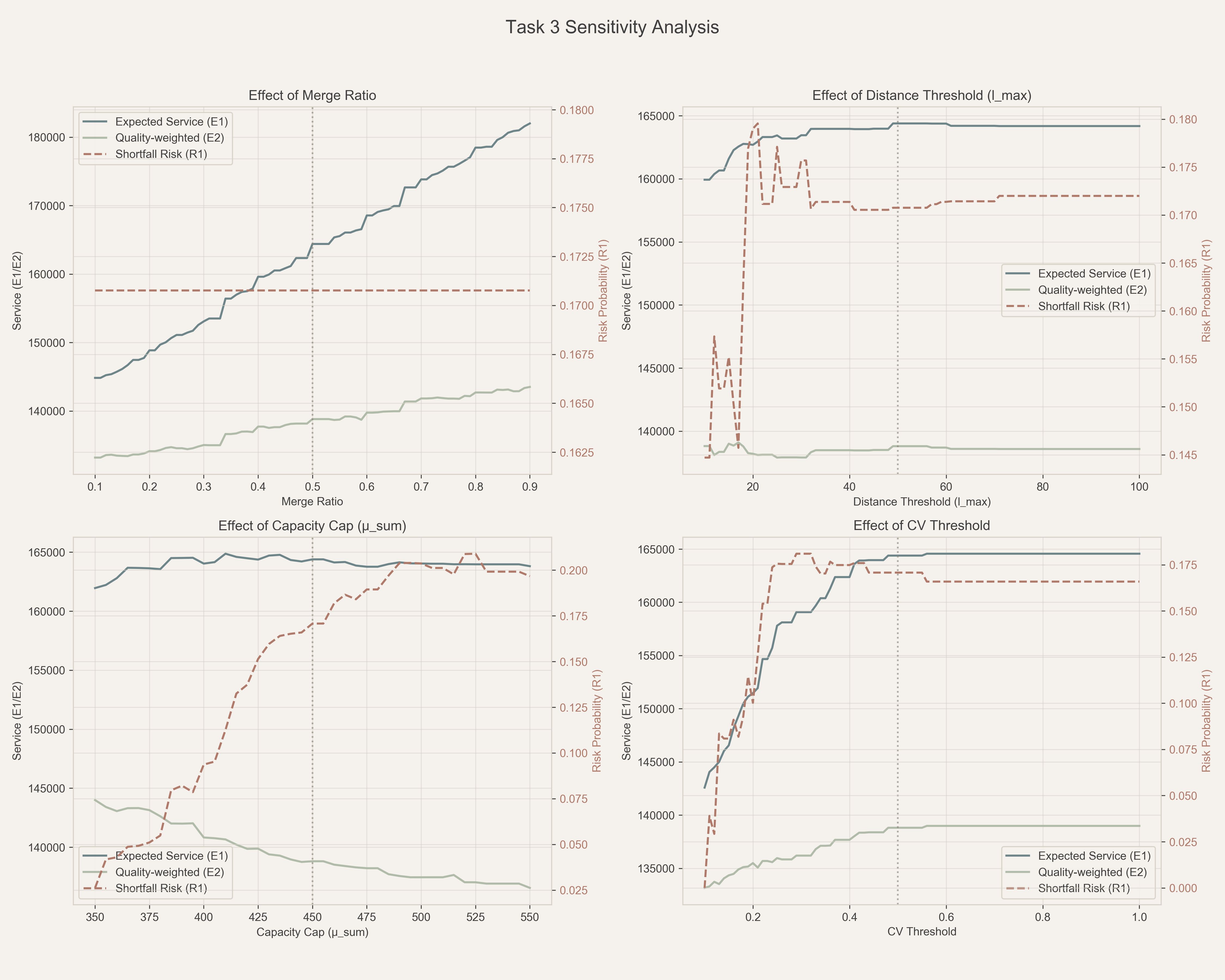 Fig.3 敏感性曲线（E1/E2 与 R1）