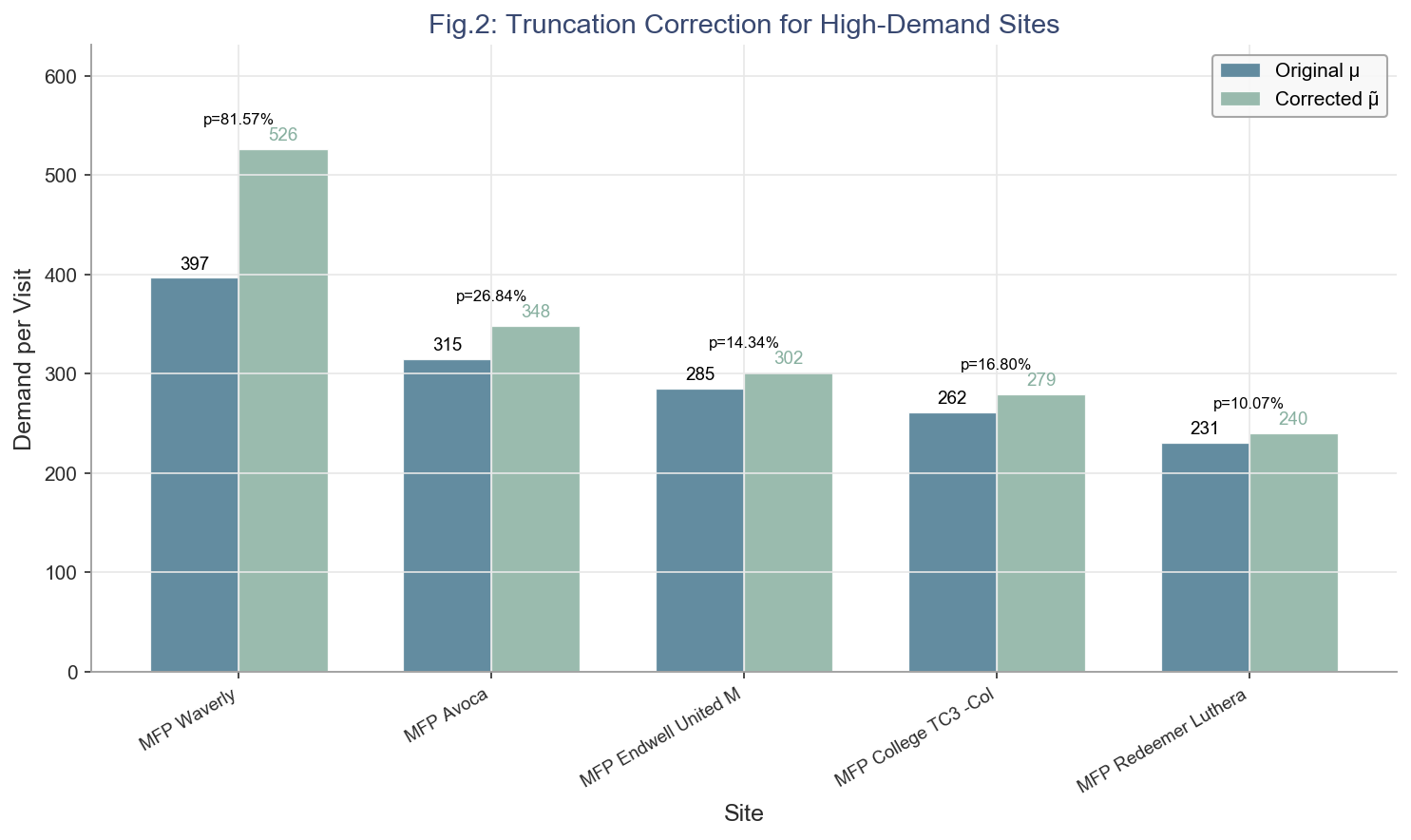 Fig.2: 需求修正对比