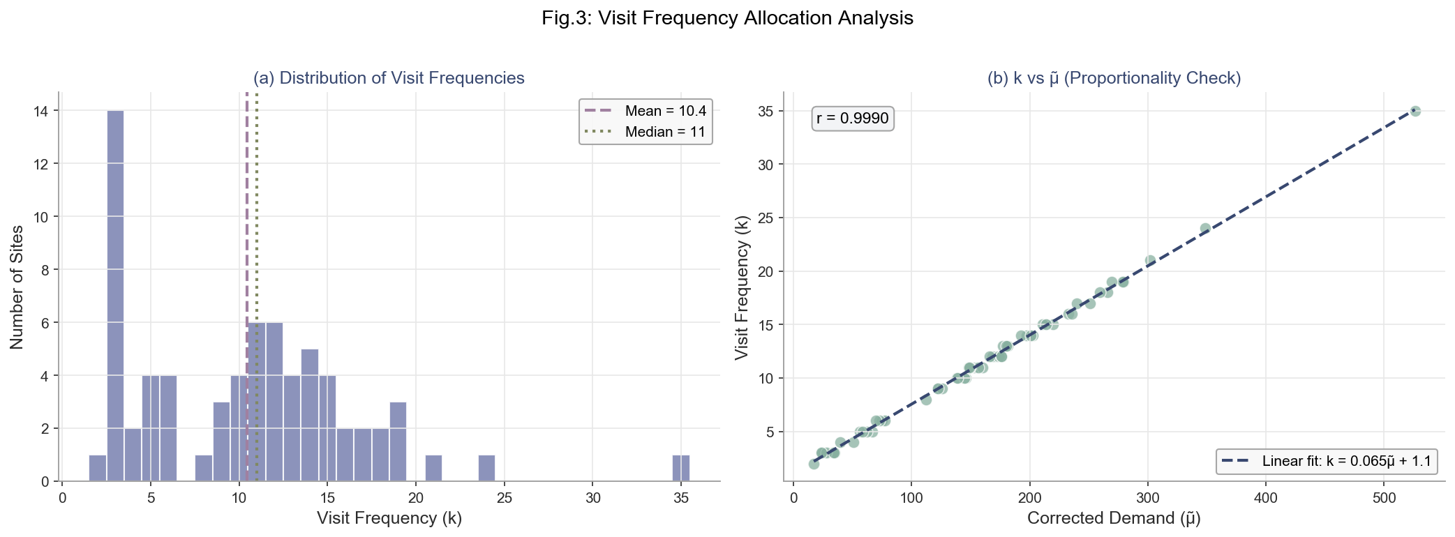 Fig.3: 频次分配分布