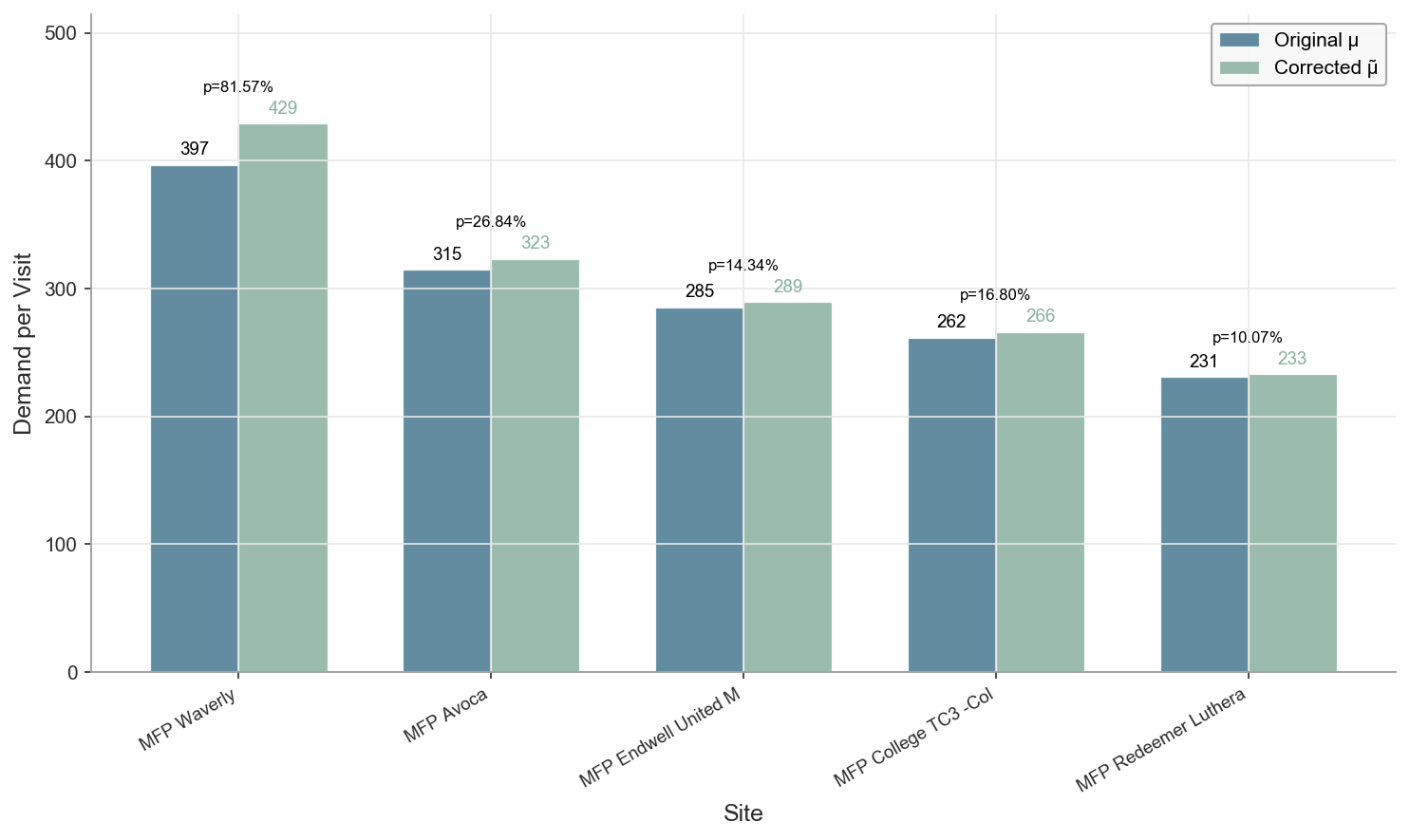 Fig.2: 需求修正对比
