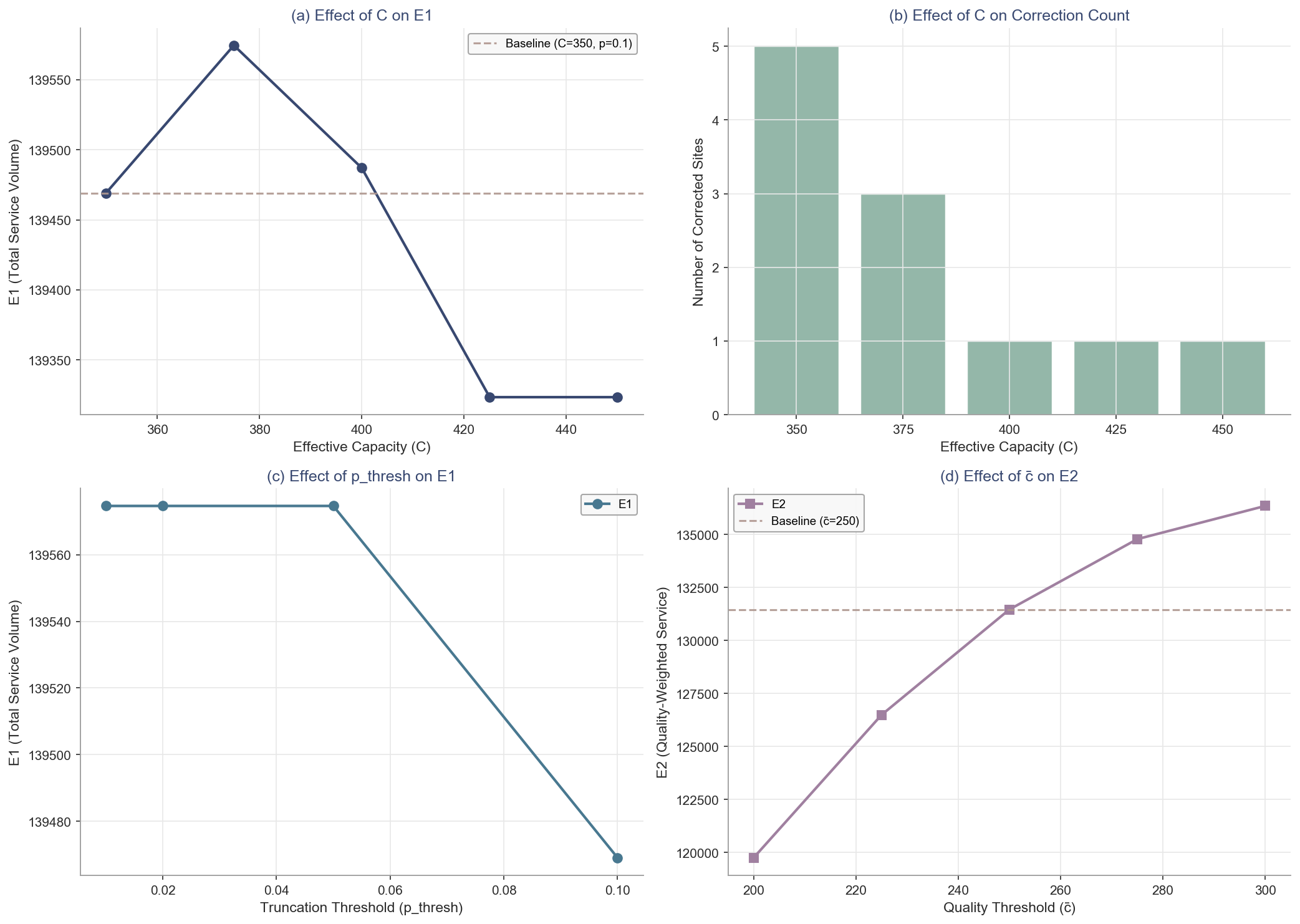 Fig.7: 敏感性分析