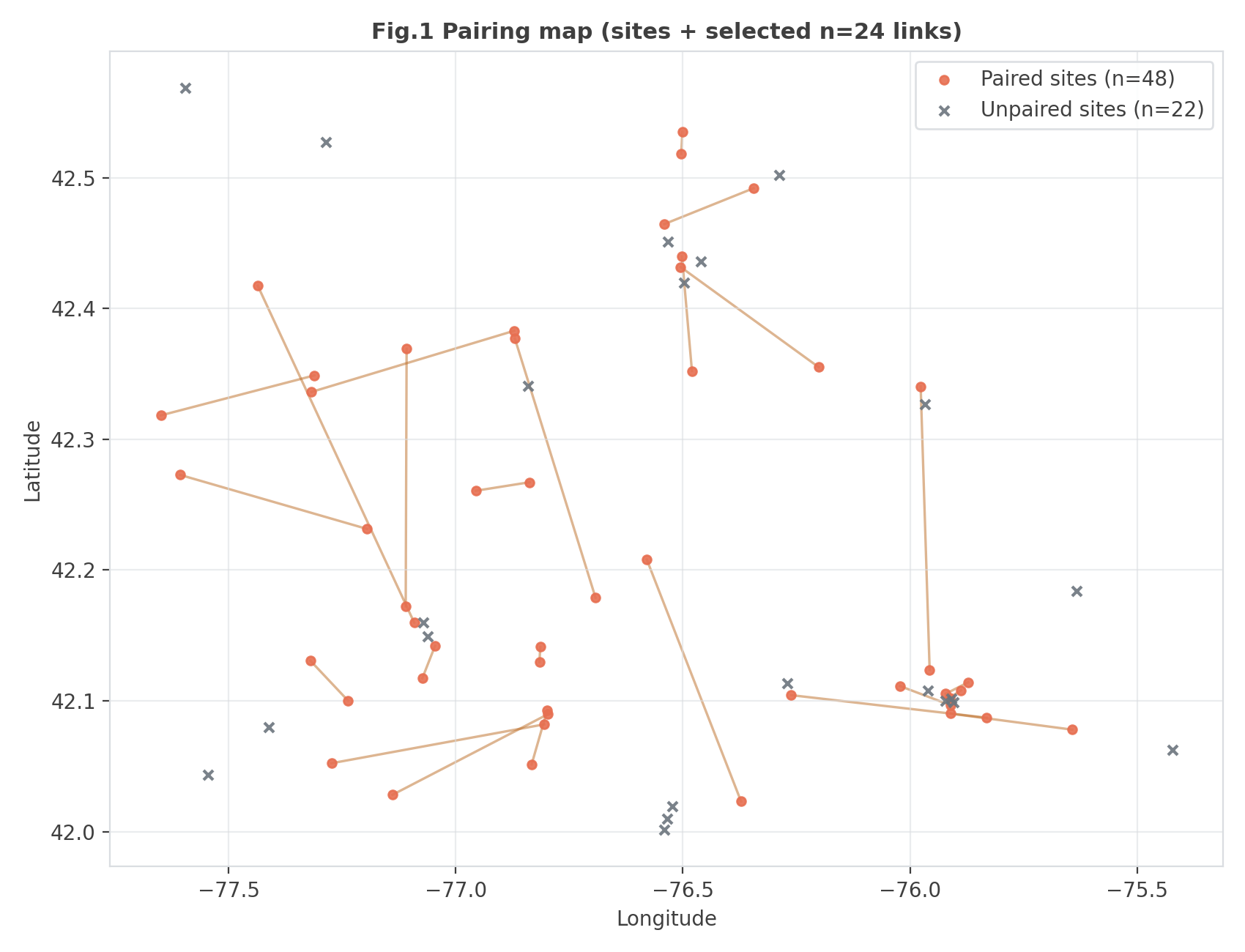 Fig.1 站点配对地图