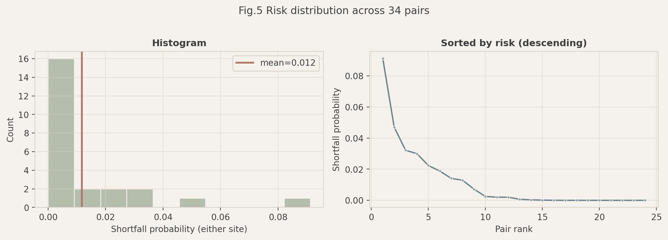 Fig.5 风险分布图