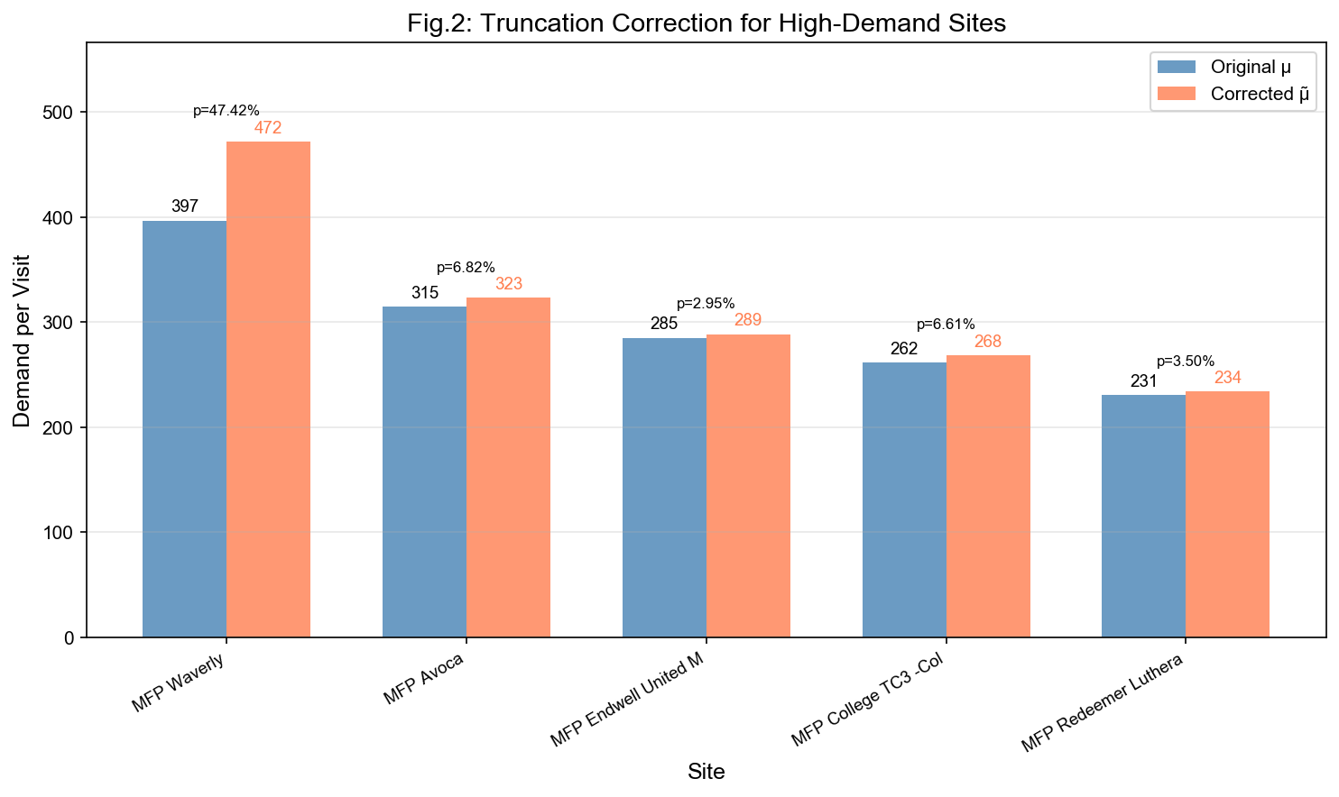 Fig.2: 需求修正对比
