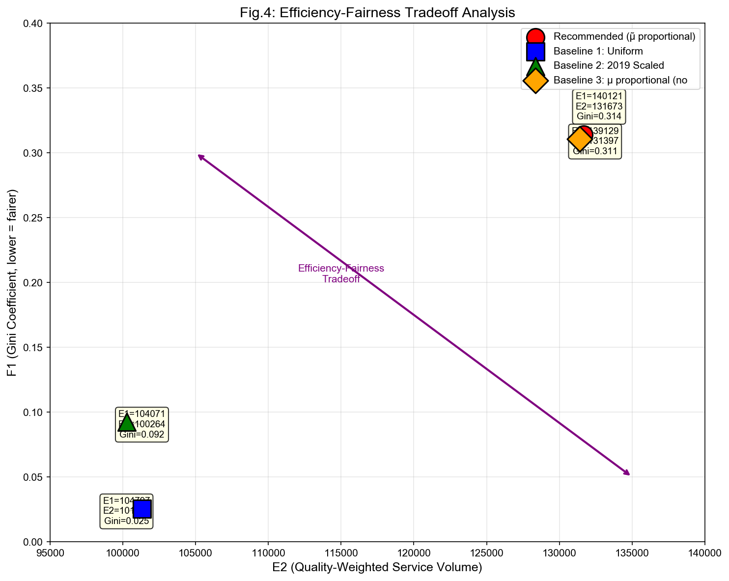Fig.4: 有效性-公平性权衡