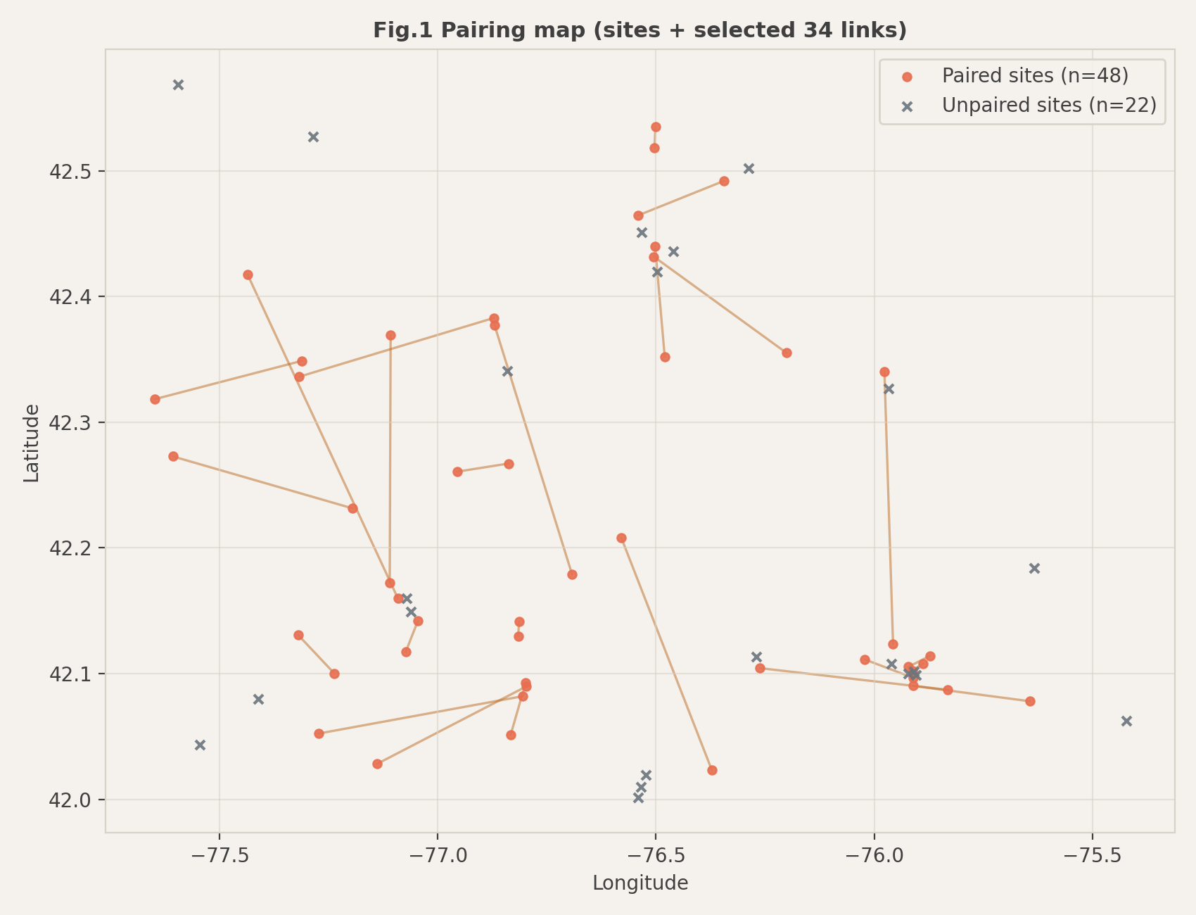 Fig.1 站点配对地图