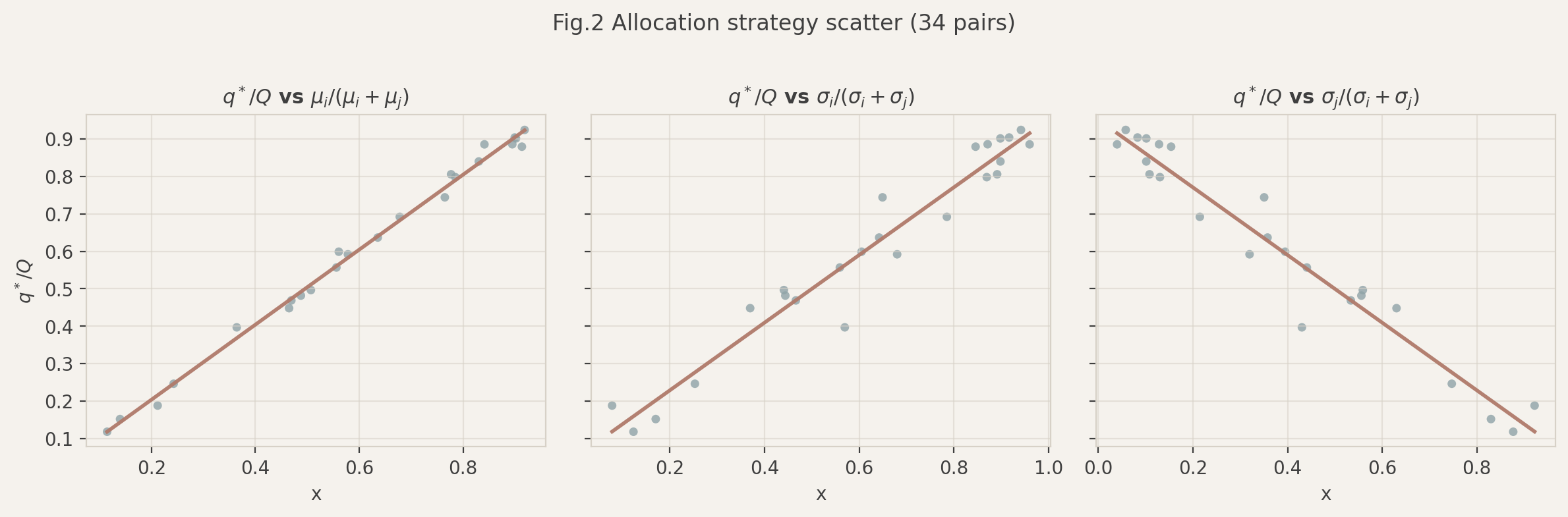 Fig.2 分配策略散点图