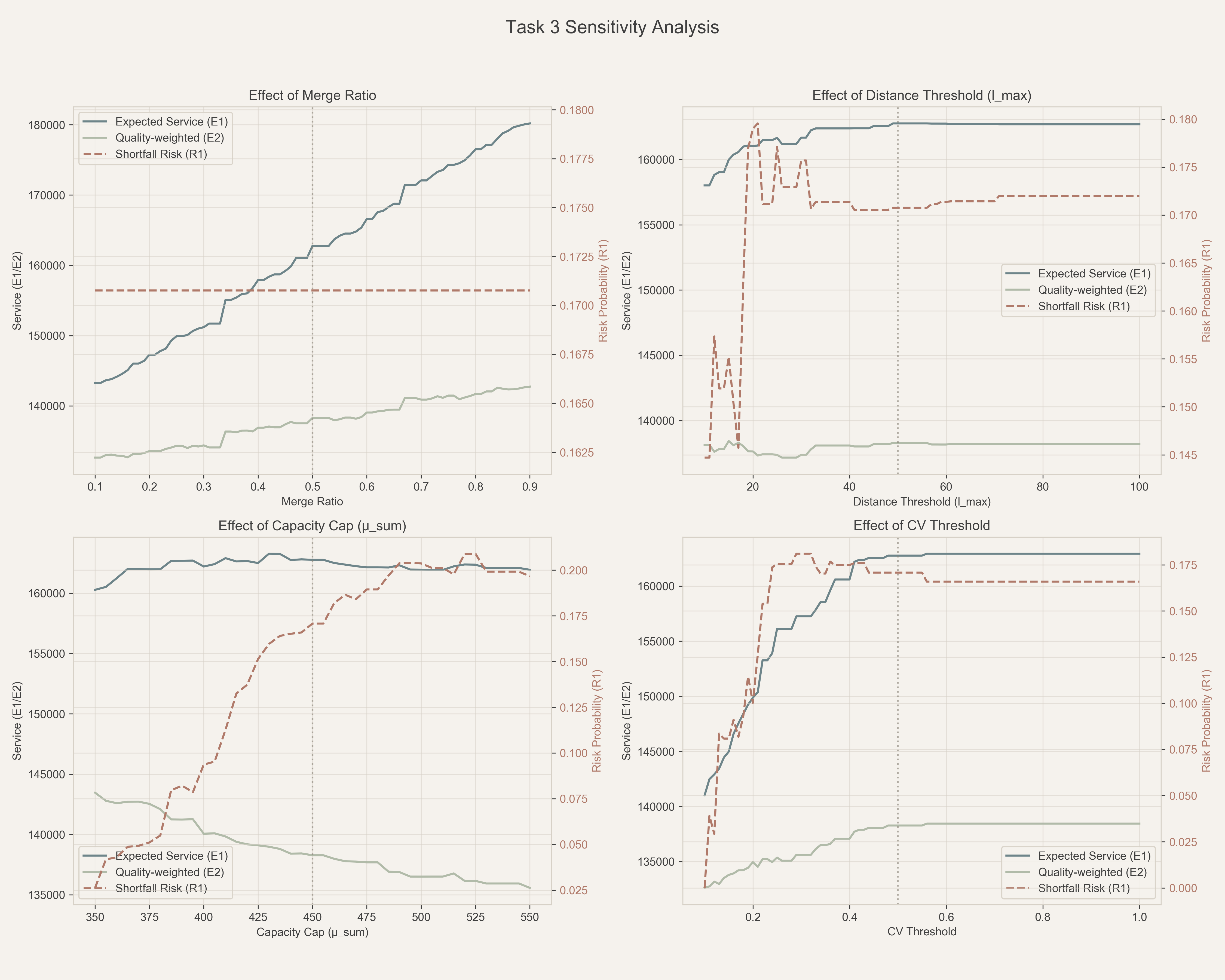 Fig.3 敏感性曲线(E1/E2 与 R1)