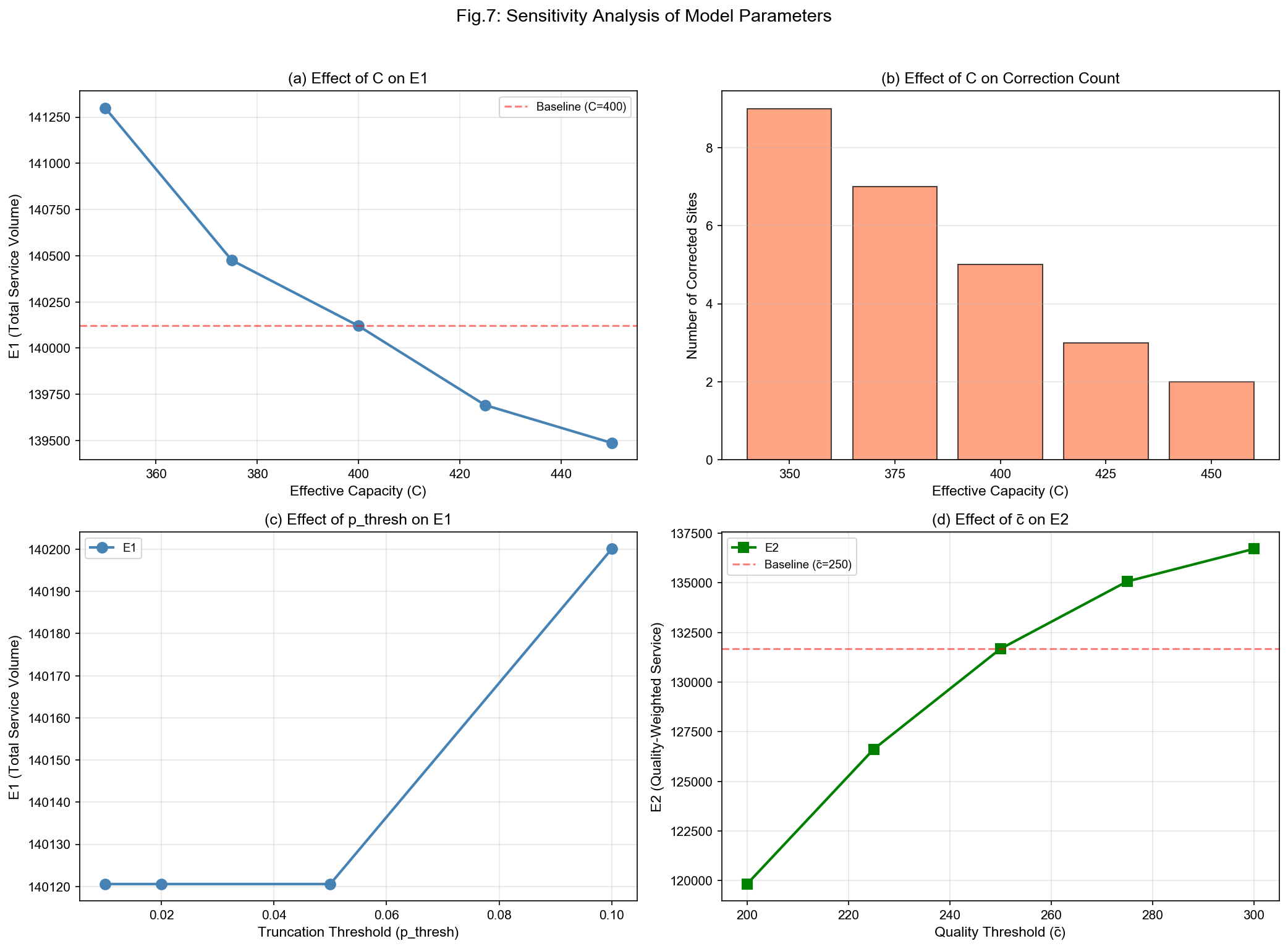 Fig.7: 敏感性分析