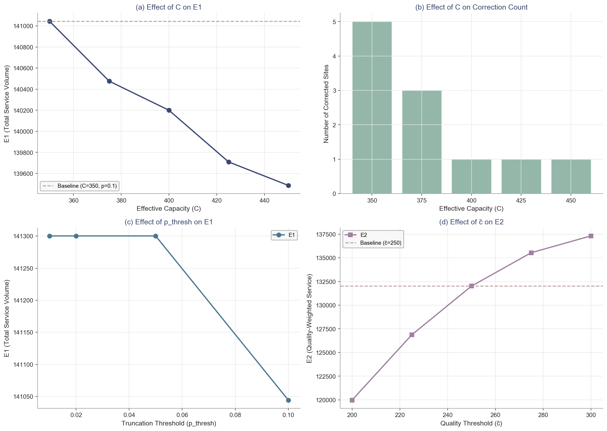 Fig.7: 敏感性分析