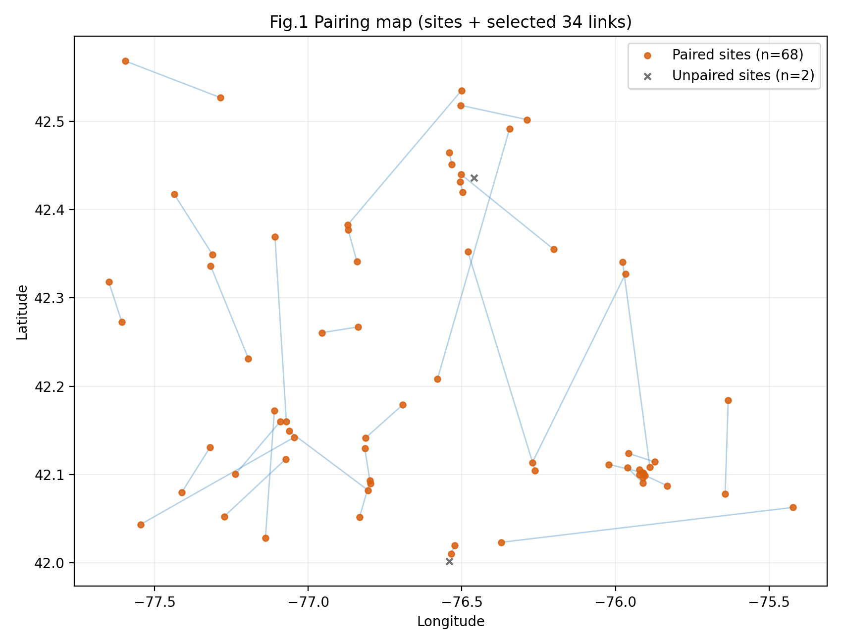 Fig.1 站点配对地图
