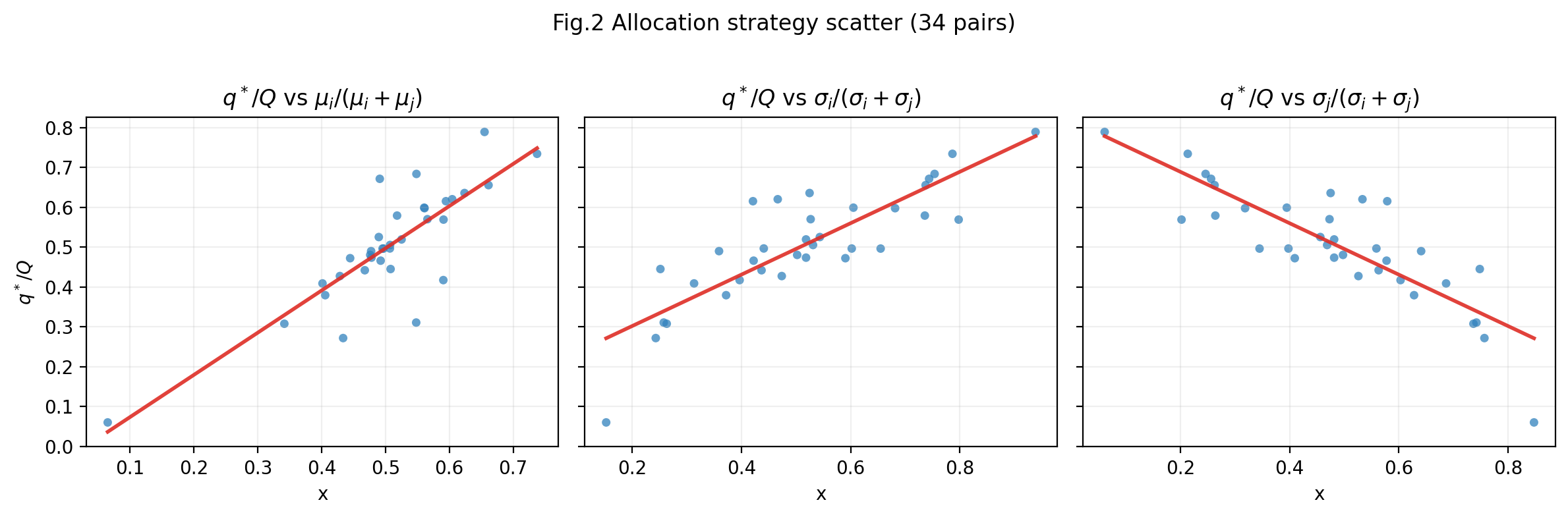 Fig.2 分配策略散点图