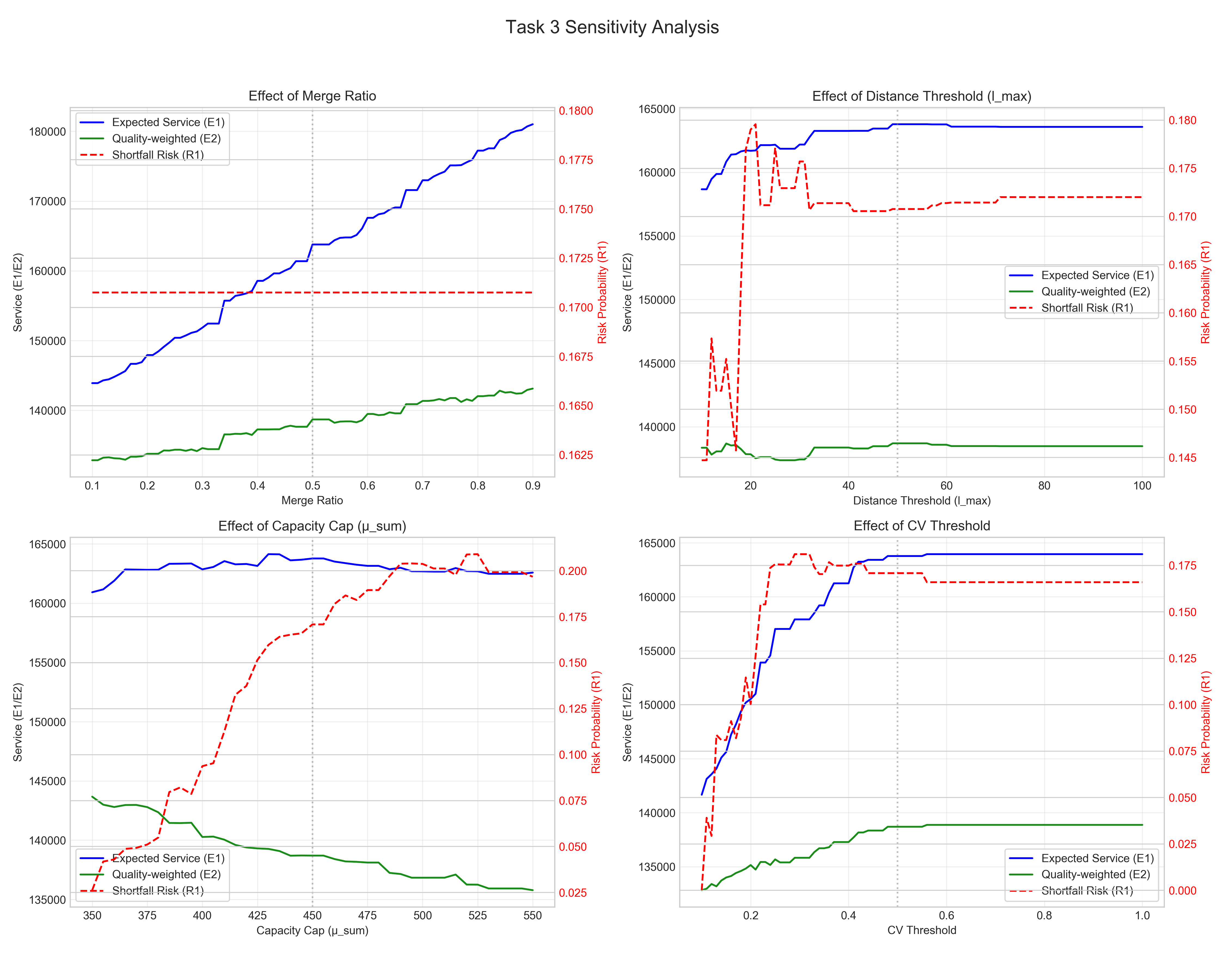 Fig.3 敏感性曲线(E1/E2 与 R1)